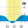 South Jetty entrance tide chart for Saturday, November 26, 2022