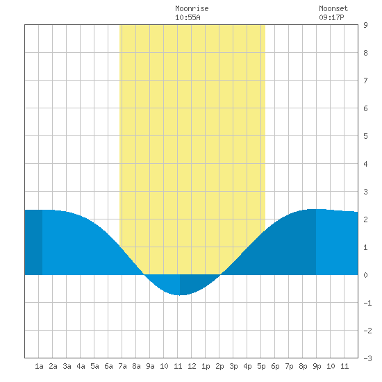 South Jetty entrance tide chart for Sunday, November 27, 2022