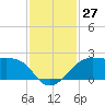South Jetty entrance tide chart for Sunday, November 27, 2022