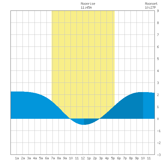 South Jetty entrance tide chart for Monday, November 28, 2022