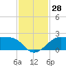South Jetty entrance tide chart for Monday, November 28, 2022