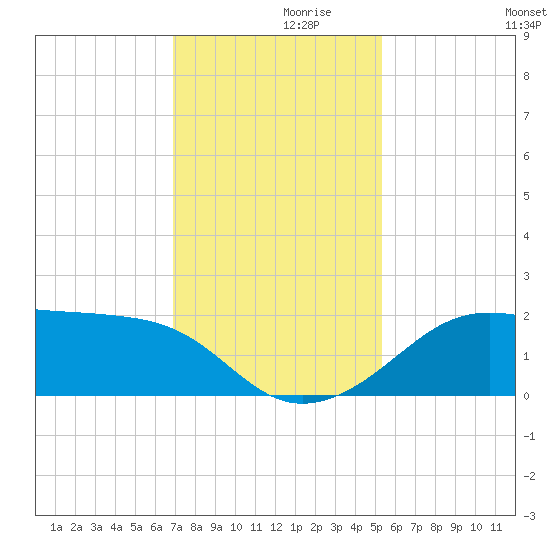 South Jetty entrance tide chart for Tuesday, November 29, 2022