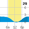 South Jetty entrance tide chart for Tuesday, November 29, 2022
