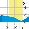 South Jetty entrance tide chart for Wednesday, November 2, 2022