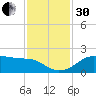 South Jetty entrance tide chart for Wednesday, November 30, 2022