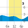 South Jetty entrance tide chart for Thursday, November 3, 2022