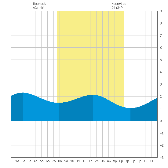 South Jetty entrance tide chart for Friday, November 4, 2022
