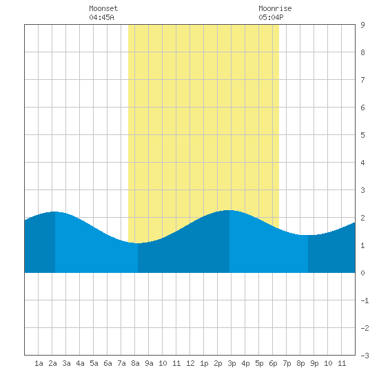 South Jetty entrance tide chart for Saturday, November 5, 2022