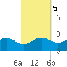 South Jetty entrance tide chart for Saturday, November 5, 2022