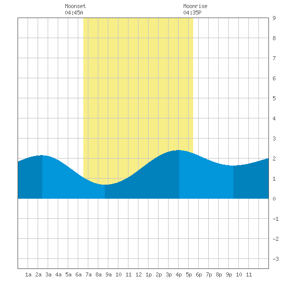 South Jetty entrance tide chart for Sunday, November 6, 2022