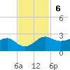 South Jetty entrance tide chart for Sunday, November 6, 2022
