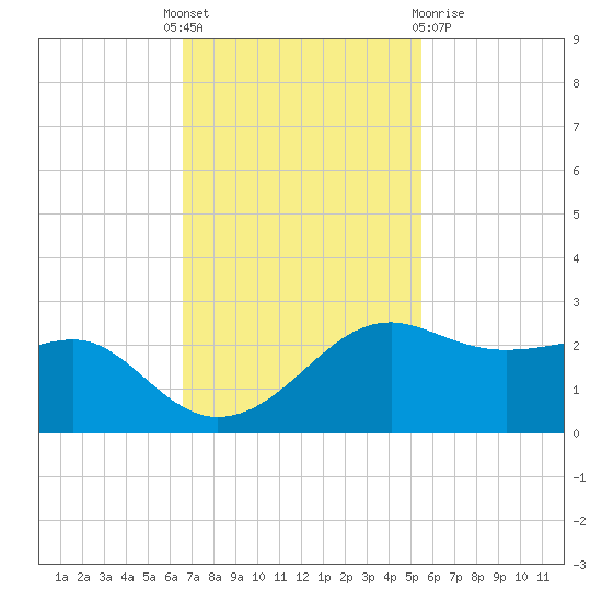 South Jetty entrance tide chart for Monday, November 7, 2022