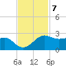 South Jetty entrance tide chart for Monday, November 7, 2022
