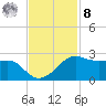South Jetty entrance tide chart for Tuesday, November 8, 2022