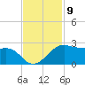 South Jetty entrance tide chart for Wednesday, November 9, 2022