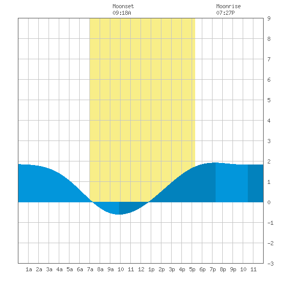 South Jetty entrance tide chart for Saturday, December 10, 2022