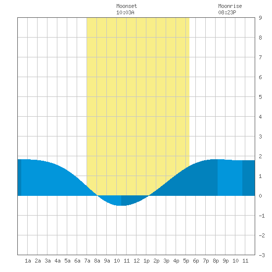 South Jetty entrance tide chart for Sunday, December 11, 2022