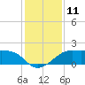 South Jetty entrance tide chart for Sunday, December 11, 2022