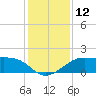 South Jetty entrance tide chart for Monday, December 12, 2022