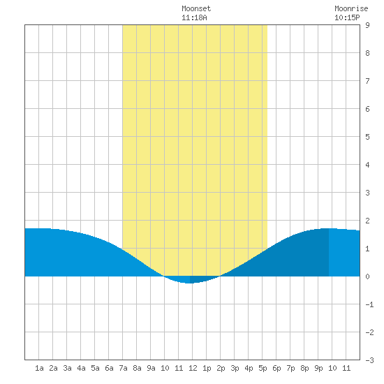 South Jetty entrance tide chart for Tuesday, December 13, 2022
