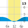 South Jetty entrance tide chart for Tuesday, December 13, 2022