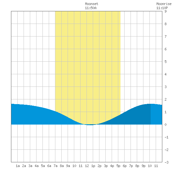 South Jetty entrance tide chart for Wednesday, December 14, 2022