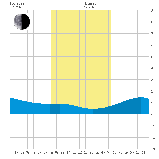 South Jetty entrance tide chart for Friday, December 16, 2022