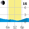 South Jetty entrance tide chart for Friday, December 16, 2022