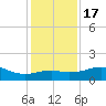 South Jetty entrance tide chart for Saturday, December 17, 2022