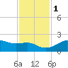 South Jetty entrance tide chart for Thursday, December 1, 2022