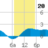 South Jetty entrance tide chart for Tuesday, December 20, 2022