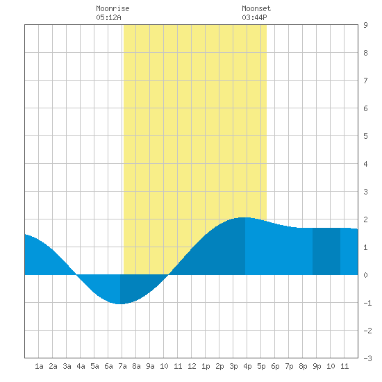 South Jetty entrance tide chart for Wednesday, December 21, 2022