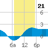 South Jetty entrance tide chart for Wednesday, December 21, 2022