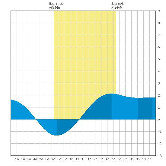 South Jetty entrance tide chart for Thursday, December 22, 2022