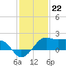 South Jetty entrance tide chart for Thursday, December 22, 2022