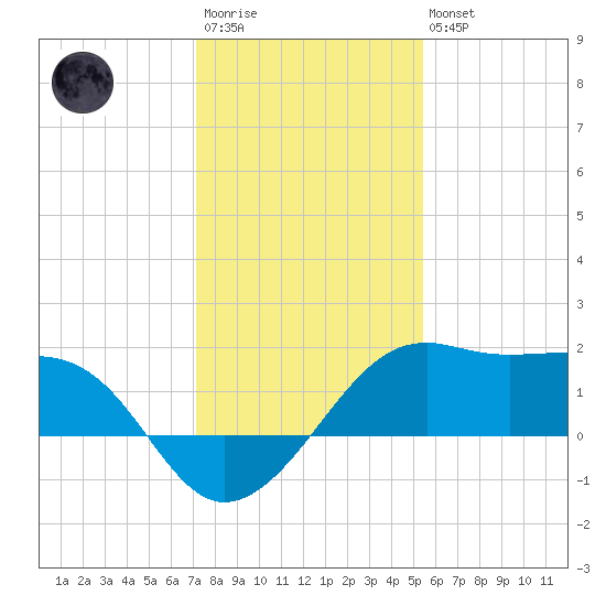 South Jetty entrance tide chart for Friday, December 23, 2022