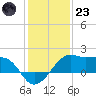 South Jetty entrance tide chart for Friday, December 23, 2022
