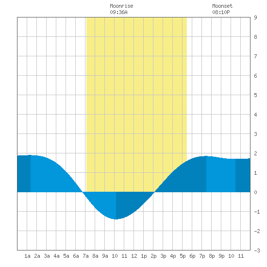 South Jetty entrance tide chart for Sunday, December 25, 2022