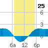 South Jetty entrance tide chart for Sunday, December 25, 2022