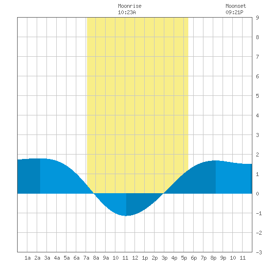 South Jetty entrance tide chart for Monday, December 26, 2022