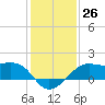 South Jetty entrance tide chart for Monday, December 26, 2022