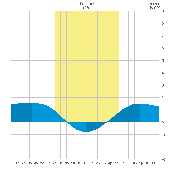 South Jetty entrance tide chart for Tuesday, December 27, 2022