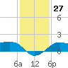 South Jetty entrance tide chart for Tuesday, December 27, 2022