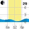 South Jetty entrance tide chart for Thursday, December 29, 2022