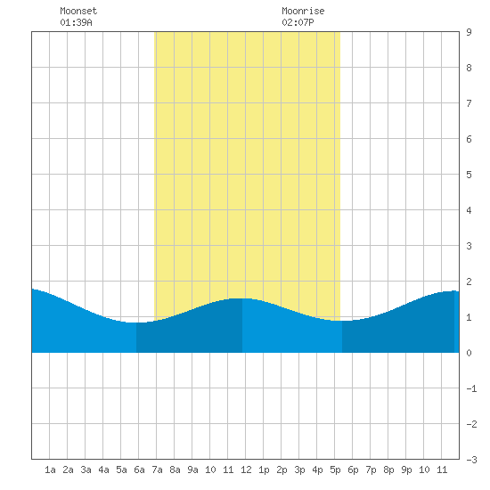 South Jetty entrance tide chart for Friday, December 2, 2022