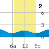 South Jetty entrance tide chart for Friday, December 2, 2022
