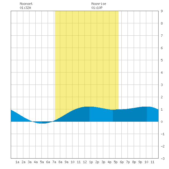 South Jetty entrance tide chart for Saturday, December 31, 2022