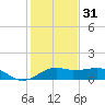 South Jetty entrance tide chart for Saturday, December 31, 2022