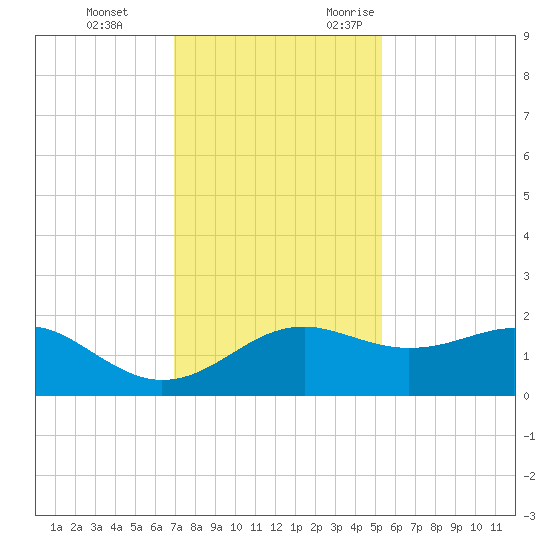 South Jetty entrance tide chart for Saturday, December 3, 2022