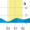 South Jetty entrance tide chart for Saturday, December 3, 2022